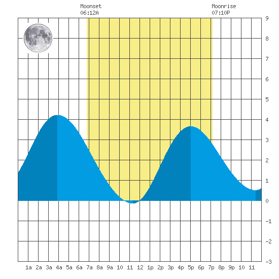 Steamboat Slough tide chart for Tuesday, September 17, 2024