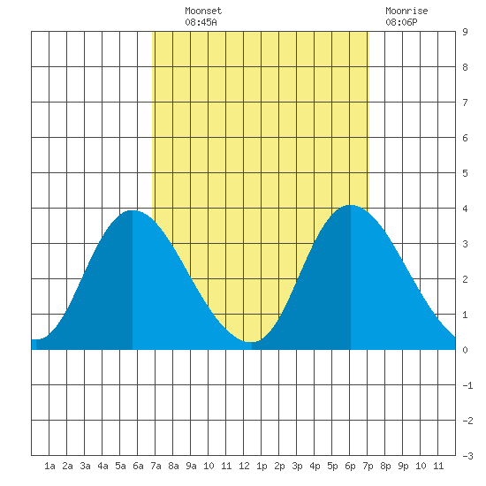 Steamboat Slough tide chart for Thursday, September 19, 2024