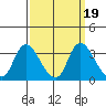 Steamboat Slough tide chart for Thursday, September 19, 2024