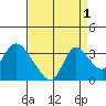 Steamboat Slough tide chart for Sunday, September 1, 2024