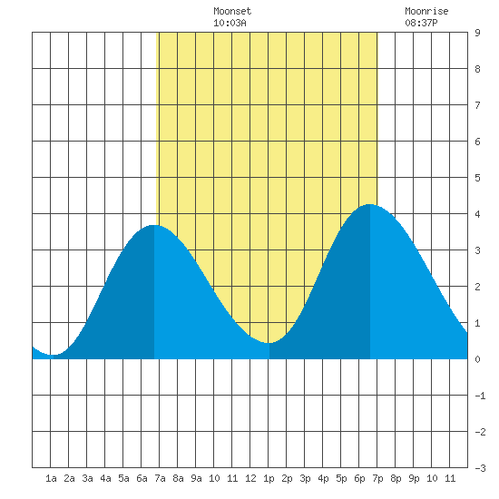 Steamboat Slough tide chart for Friday, September 20, 2024