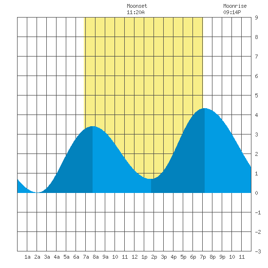 Steamboat Slough tide chart for Saturday, September 21, 2024