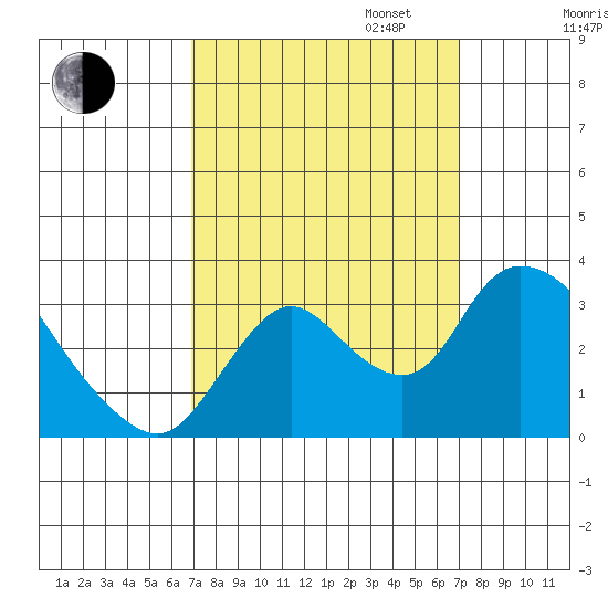 Steamboat Slough tide chart for Tuesday, September 24, 2024