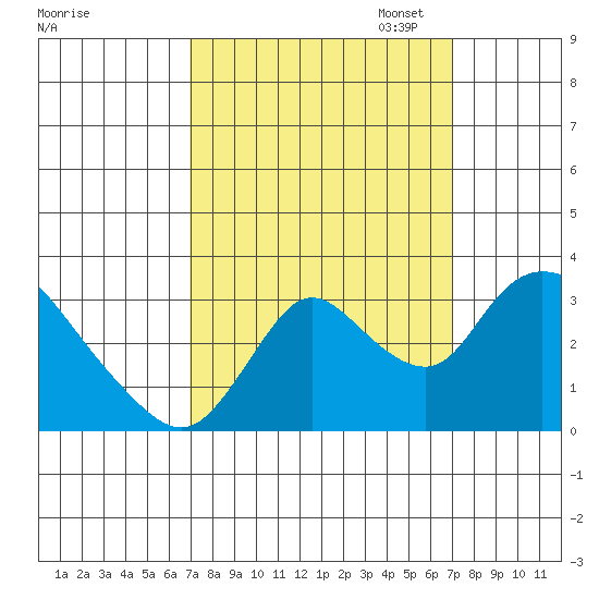 Steamboat Slough tide chart for Wednesday, September 25, 2024