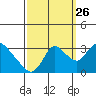 Steamboat Slough tide chart for Thursday, September 26, 2024