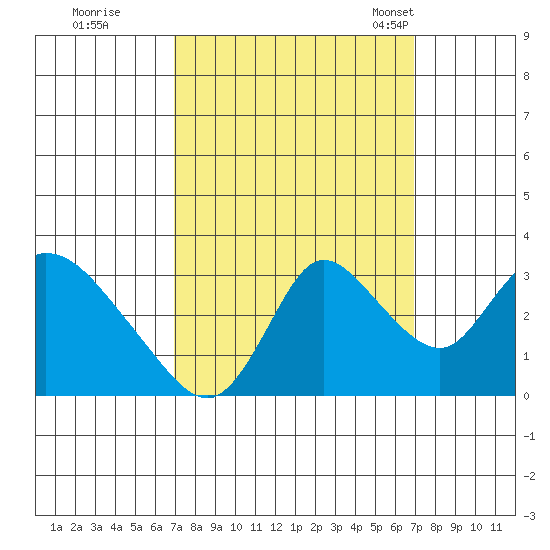 Steamboat Slough tide chart for Friday, September 27, 2024