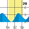Steamboat Slough tide chart for Saturday, September 28, 2024