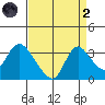 Steamboat Slough tide chart for Monday, September 2, 2024