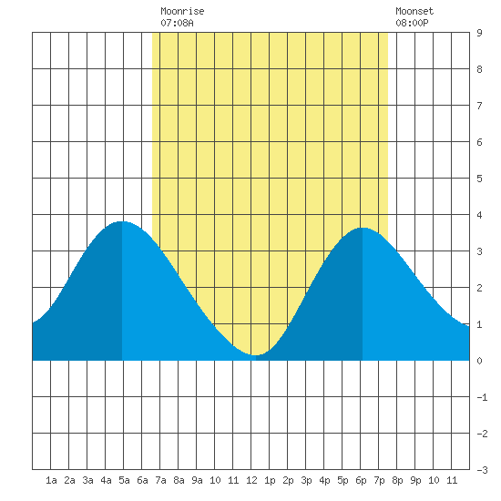 Steamboat Slough tide chart for Tuesday, September 3, 2024
