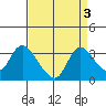 Steamboat Slough tide chart for Tuesday, September 3, 2024