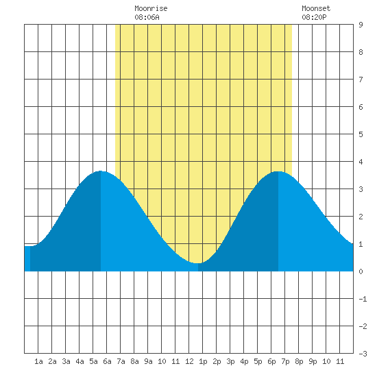 Steamboat Slough tide chart for Wednesday, September 4, 2024
