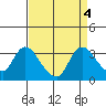 Steamboat Slough tide chart for Wednesday, September 4, 2024