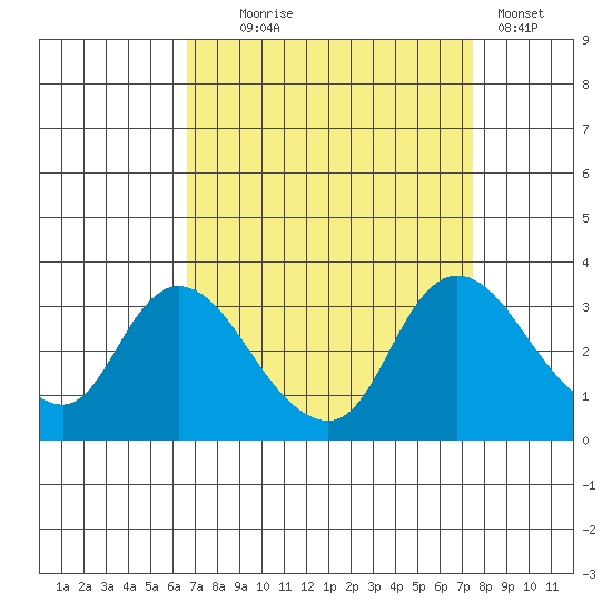 Steamboat Slough tide chart for Thursday, September 5, 2024