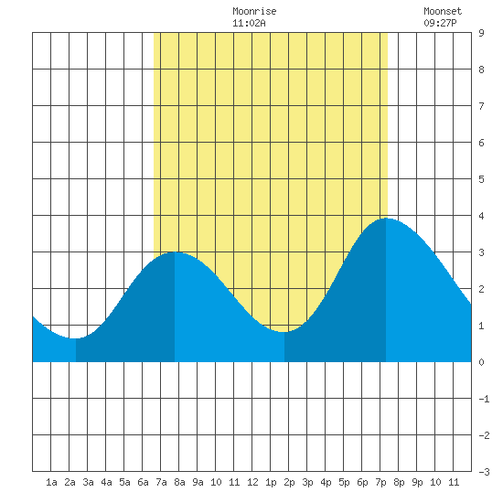 Steamboat Slough tide chart for Saturday, September 7, 2024