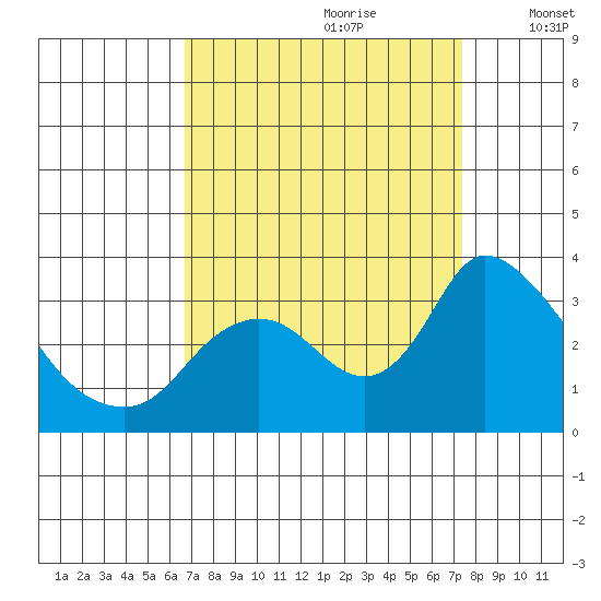Steamboat Slough tide chart for Monday, September 9, 2024