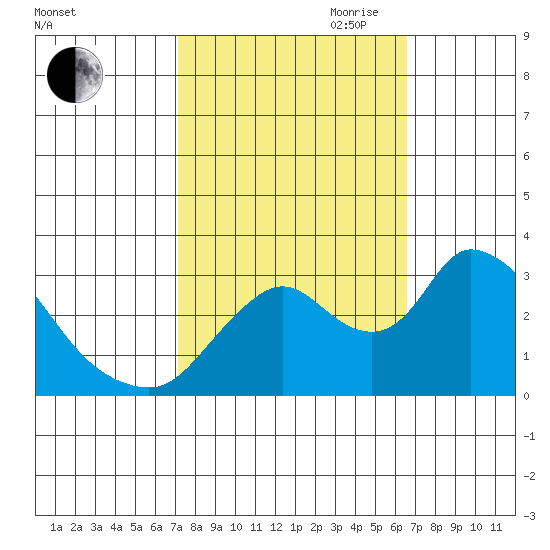 Steamboat Slough tide chart for Thursday, October 10, 2024