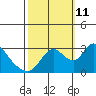 Steamboat Slough tide chart for Friday, October 11, 2024