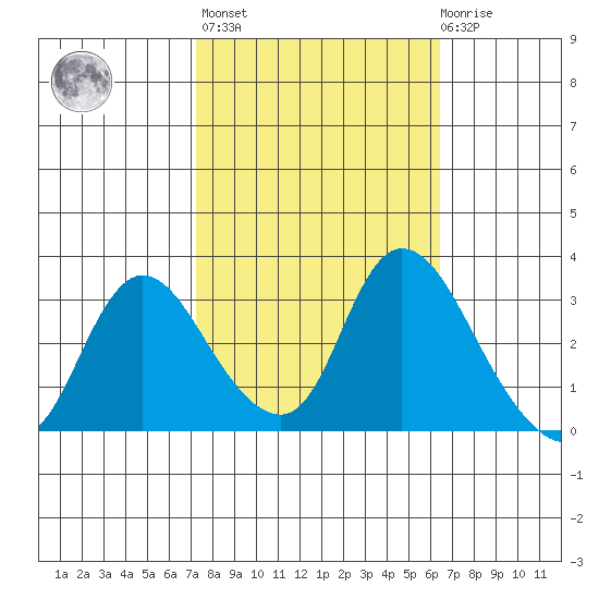 Steamboat Slough tide chart for Thursday, October 17, 2024
