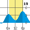 Steamboat Slough tide chart for Saturday, October 19, 2024