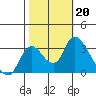 Steamboat Slough tide chart for Sunday, October 20, 2024
