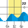 Steamboat Slough tide chart for Tuesday, October 22, 2024