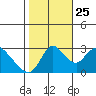 Steamboat Slough tide chart for Friday, October 25, 2024