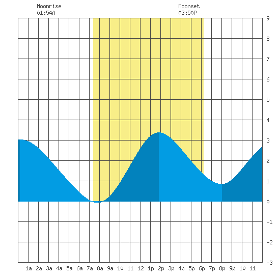 Steamboat Slough tide chart for Saturday, October 26, 2024