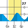 Steamboat Slough tide chart for Sunday, October 27, 2024