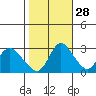 Steamboat Slough tide chart for Monday, October 28, 2024