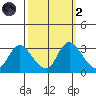 Steamboat Slough tide chart for Wednesday, October 2, 2024