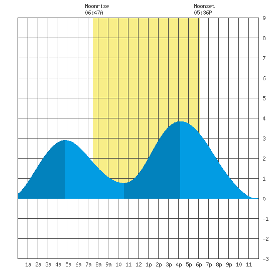 Steamboat Slough tide chart for Thursday, October 31, 2024