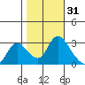 Steamboat Slough tide chart for Thursday, October 31, 2024