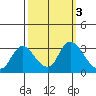 Steamboat Slough tide chart for Thursday, October 3, 2024