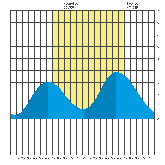 Steamboat Slough tide chart for Friday, October 4, 2024