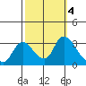 Steamboat Slough tide chart for Friday, October 4, 2024