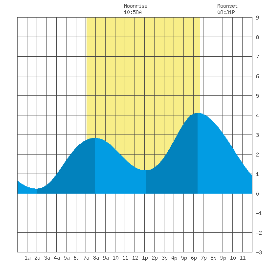 Steamboat Slough tide chart for Sunday, October 6, 2024