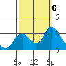 Steamboat Slough tide chart for Sunday, October 6, 2024