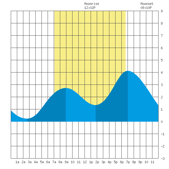 Steamboat Slough tide chart for Monday, October 7, 2024
