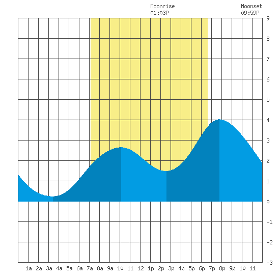 Steamboat Slough tide chart for Tuesday, October 8, 2024