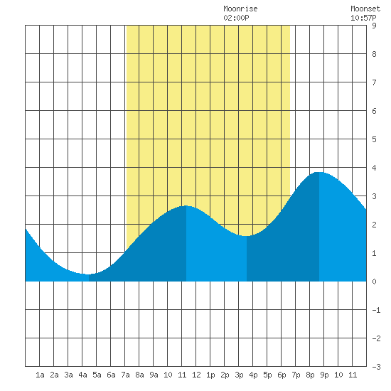 Steamboat Slough tide chart for Wednesday, October 9, 2024