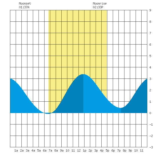 Steamboat Slough tide chart for Monday, November 11, 2024