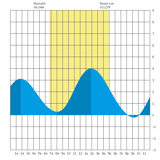 Steamboat Slough tide chart for Wednesday, November 13, 2024