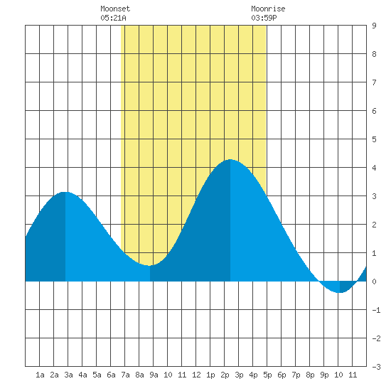 Steamboat Slough tide chart for Thursday, November 14, 2024