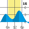 Steamboat Slough tide chart for Saturday, November 16, 2024