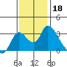 Steamboat Slough tide chart for Monday, November 18, 2024