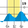 Steamboat Slough tide chart for Tuesday, November 19, 2024