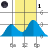 Steamboat Slough tide chart for Friday, November 1, 2024