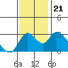 Steamboat Slough tide chart for Thursday, November 21, 2024