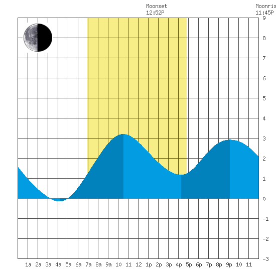 Steamboat Slough tide chart for Friday, November 22, 2024