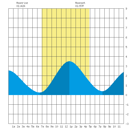 Steamboat Slough tide chart for Monday, November 25, 2024